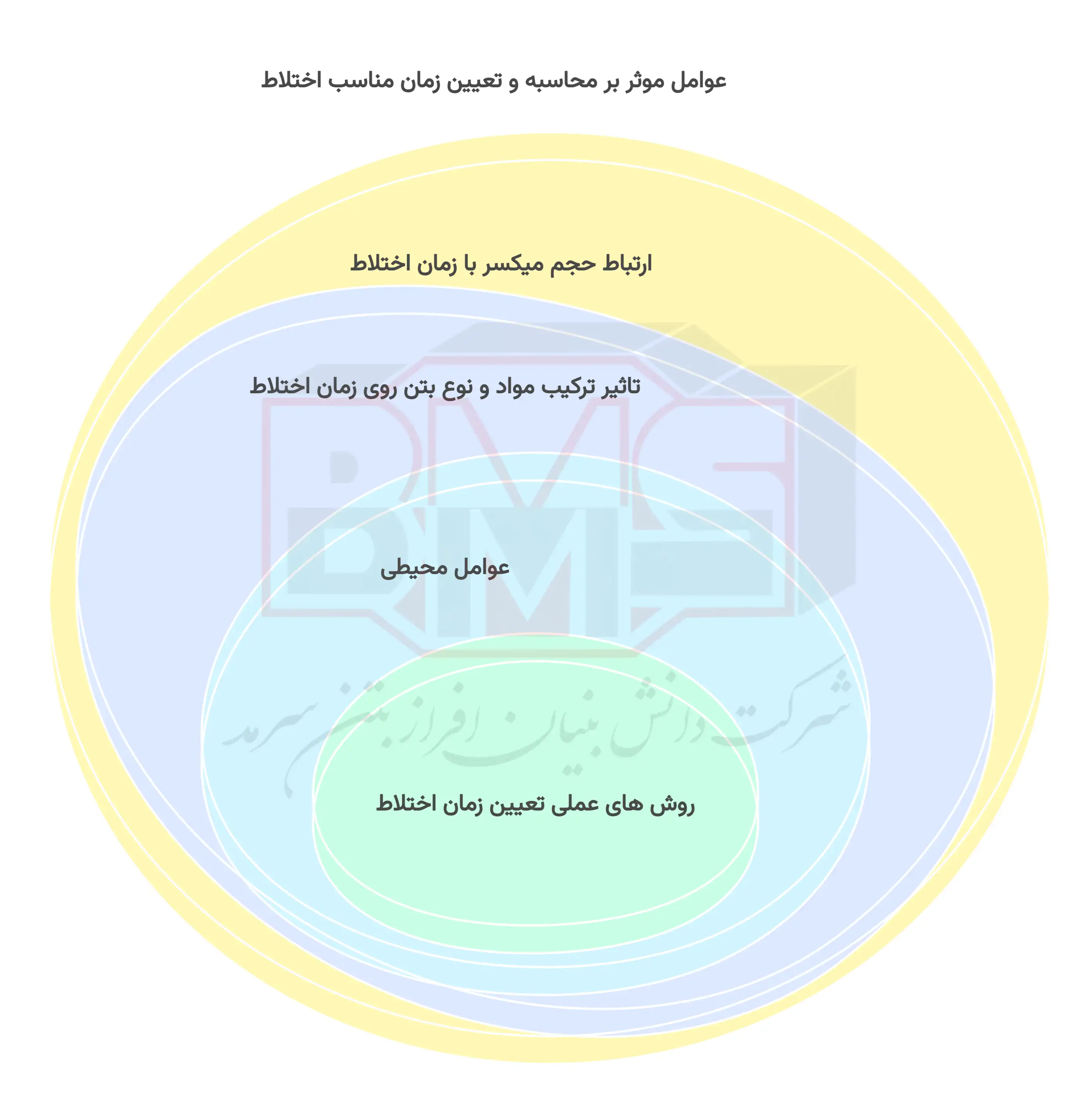 محاسبه زمان اختلاط مناسب بر اساس حجم میکسر بتن