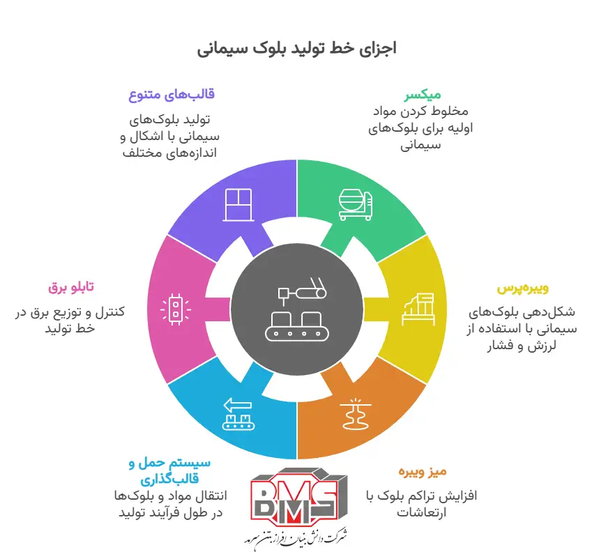 اجزای اصلی خط تولید بلوک سیمانی سبک