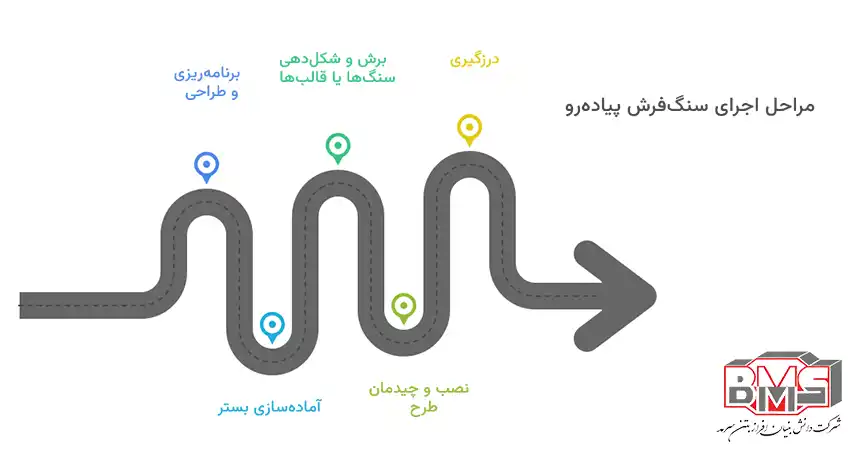 مراحل اجرای سنگ فرش پیاده رو